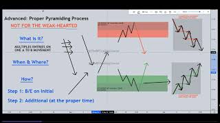 6 Advanced Trading Proper Pyramiding Process [upl. by Tirza]