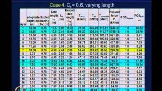 Mod06 Lec29 Geosynthetics for Reinforced Soil Retaining Walls [upl. by Ahsenad]