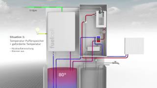 Funktionsprinzip  Junkers CeraPower Die BrennstoffzellenGasBrennwertKombination [upl. by Jobyna]