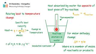 Enthalpy Changes IB Chemistry SLHL [upl. by Mariano813]