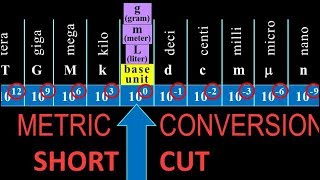 metric unit conversions shortcut fast easy howto with examples [upl. by Abbie]