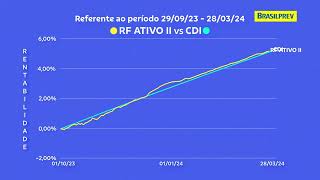 BRASILPREV vs CDI  RF ATIVO II [upl. by Kosey]