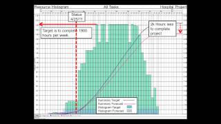 PCL401 Using the Resource Histogram for Construction Tasks Resources and Materialswmv [upl. by Hedwig]