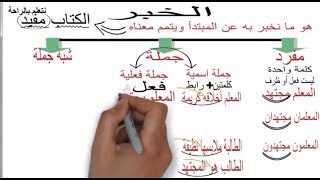 انواع الخبر  إعراب الخبر  وكيفية إعراب كل نوع  بطريقة شيقة [upl. by Rosenthal]