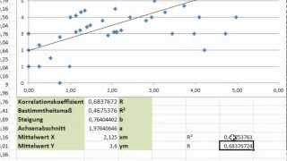 Excel  Regression 2  Korrelationskoeffizient nach Bravais Pearson [upl. by Richer]