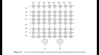 CrossBar INs  Switch Based Interconnection network  Parallel and distributed computing [upl. by Poll]