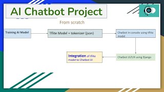 NLP Sentiment Classifier Lecture2 [upl. by Rezzani]