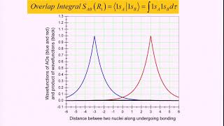 Valence bond theory of H2 Wavefunctions and energies [upl. by Ghassan]