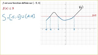 Résoudre graphiquement une inéquation du type 𝒇𝒙≤m  TRONC COMMUN SCIENTIFIQUE ET TECHNOLOGIQUE [upl. by Amandie231]