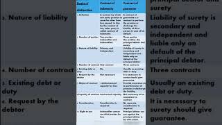 distinction between contract of indemnity and contract of guarantee [upl. by Adlecirg141]