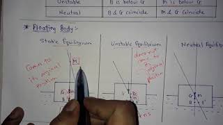 Stability of Floating amp Submerged Body  Metacentre amp Metacentre Height  Fluid Mechanics [upl. by Boesch780]