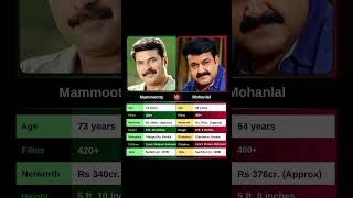 Mammootty vs Mohanlal mammootty mohanlal mammoottynetworth mohanlalnetworth [upl. by Oibirot315]