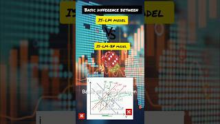 ISLM vs ISLMBP model Basic difference economics investment microeconomics macroeconomics [upl. by Eicyak]