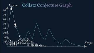 Collatz Conjecture Graph [upl. by Enilorak899]