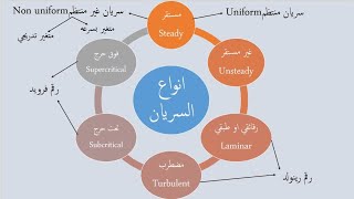 السريان في القنوات المائية المكشوفه والأنابيب  تصميم القنوات المائية المكشوفه [upl. by Macomber]