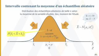 Estimation d’une moyenne par intervalle de confiance – Théorie [upl. by Mauchi]