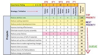 Prioritization Matrix Essential Management and Planning tool [upl. by Enyr]