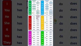 Auxiliary Verbs  Be Do amp Has Have  Basic English Grammar 😱💯✅ [upl. by Elleron]