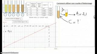 Comment utiliser une courbe détalonnage [upl. by Rubbico]