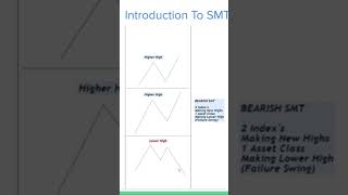 Introduction To SMT Divergence Bearish ict trading futurestrading futurestradingforbeginners [upl. by Tarrel123]