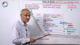 TYPES OF ROCK ROCK CYCLE GEOMATERIAL CYCLE Part24B By SS Ojha Sir [upl. by Stilu108]