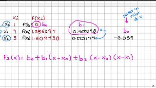 Interpolación de Newton video 3 de 4 [upl. by Lemcke48]