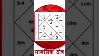 Manglik dosh kya hota hai  Manglik dosh  Astrology vedicastrology kundli [upl. by Madelena364]