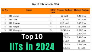 Top 10 IITs in India 2024 [upl. by Iorgos]