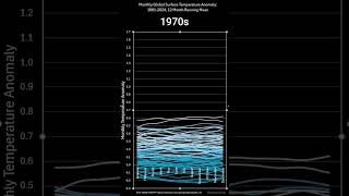 Monthly Global Surface Temperature Anomaly 1881 to 2024 [upl. by Parette]