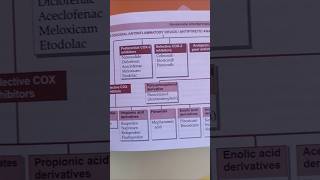 Classification of NSAID drugs chemistry pharmacology pharmacy class11biology anime animeedit [upl. by Richara]