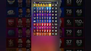 Ipl 2025 Retentions Ipl Team Team purse Player price and Salary Ipl 2025 Auction ipl2025 ipl [upl. by Perdita417]