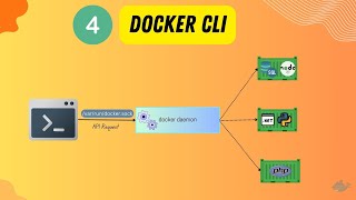 4  Understand the power of Docker CLI to mange images and containers in seconds ⚡️ [upl. by Poole682]