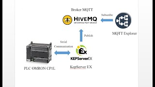 PLC IOT Communication Publish amp Subscribe with Broker MQTT HiveMQ at PLC OMRON CP1L and KepServer [upl. by Aletse384]