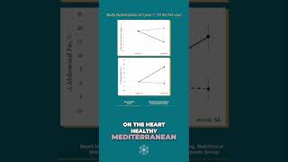 Protein Pacing vs a Heart Healthy Diet Isagenix 30dayreset DrPaulAcerio protein proteinpacing [upl. by Jania]