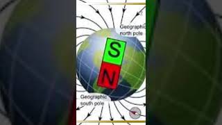 Why compass needle always points north [upl. by Aydidey]