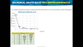 Microbial Death Rate is constant 90 of Bacteria Killed after 1 min of Disinfection [upl. by Hinkel57]