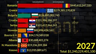 Top Balkan Economies in 2029 GDP Nominal  Latest IMF Update  Romania Greece Bulgaria Serbia [upl. by Debi]