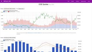 COE Prices in Singapore Explained [upl. by Halli]