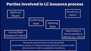 Parties involved in LC Letter of Credit issuance amp settlement process [upl. by Rauch]