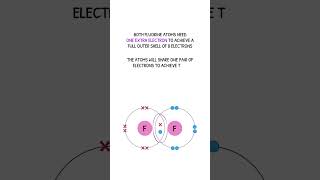 GCSE Chemistry Revision  Covalent Bonding [upl. by Panter]