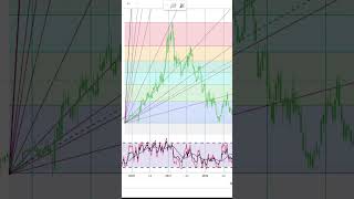 Basics to Investing  Chewy Inc CHWY Stock Charts Shorts 0413 SHORTS [upl. by Eatnad85]