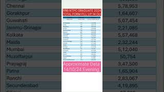 💥rrb ntpc total form fill up 2024📍rrb ntpc total form fill up 2024 zone wise📍rrb ntpc 2024 rrbntpc [upl. by Tsenre]
