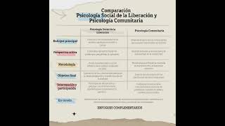 Comparación Psicología Social de la Liberación y Psicología Comunitaria [upl. by Mastrianni]