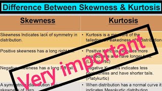 Difference Between Skewness amp Kurtosis  Skewness vs Kurtosis  Business Statistics  Important [upl. by Oicirtap330]