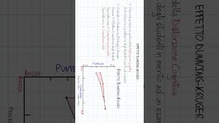 Effetto Dunning Kruger  Parte b psicologia Curiosità ProntoSoccorsoStudenti [upl. by Ilojne]