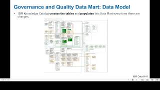 IBM Knowledge Catalog Governance amp Quality Data Mart [upl. by Neih94]