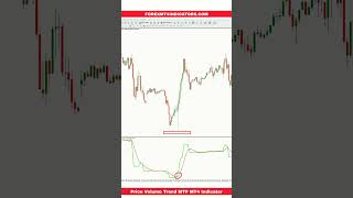 Price Volume Trend MTF MT4 Indicator [upl. by Rexer332]