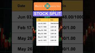 MRK Merck amp Company Inc Stock Split History [upl. by Frannie544]