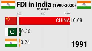 FDI in India 1990  2020 [upl. by Coffee]