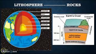 Biosphere layers Lithosphere atmosphere and hydrosphere [upl. by Rhoades117]